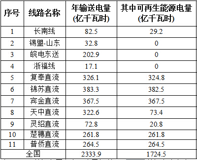 國家能源局對2016全國風電、光伏等可再生能源電力發(fā)展監(jiān)測評價通報