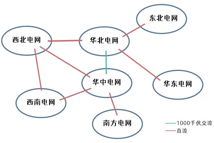 大電網(wǎng)是怎么連接起來的？