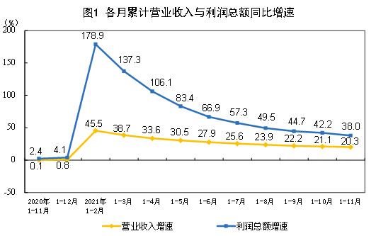 1-11月全國規(guī)上工業(yè)企業(yè)利潤79750.1億元 同比增38%